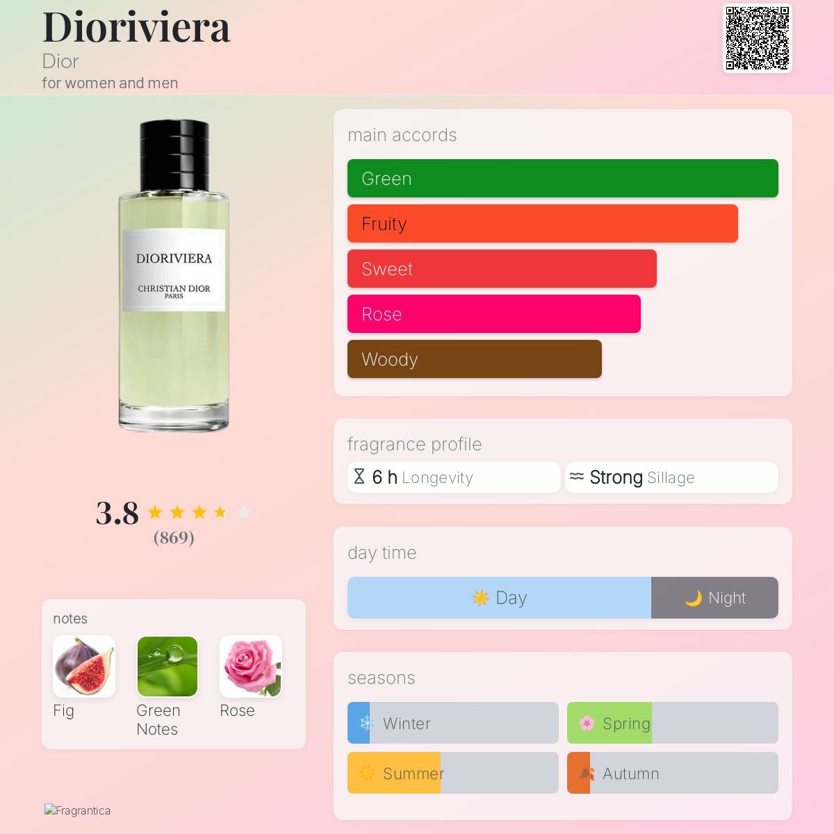 Dioriviera by Dior